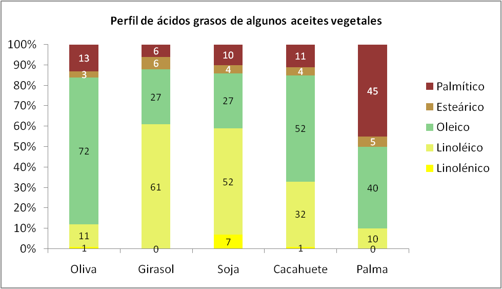 fettsyror i oljor av vegetabiliskt ursprung