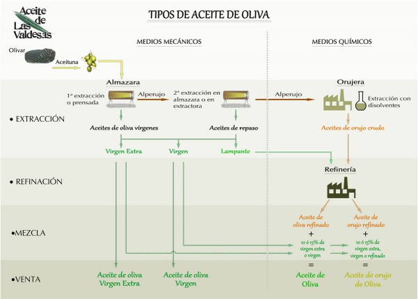 tipos de aceite de oliva