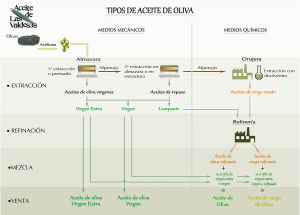 Diferencias entre el aceite de oliva y el aceite de orujo de oliva: ¿cuál es