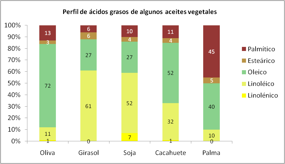 Ácidos grasos de aceites vegetales