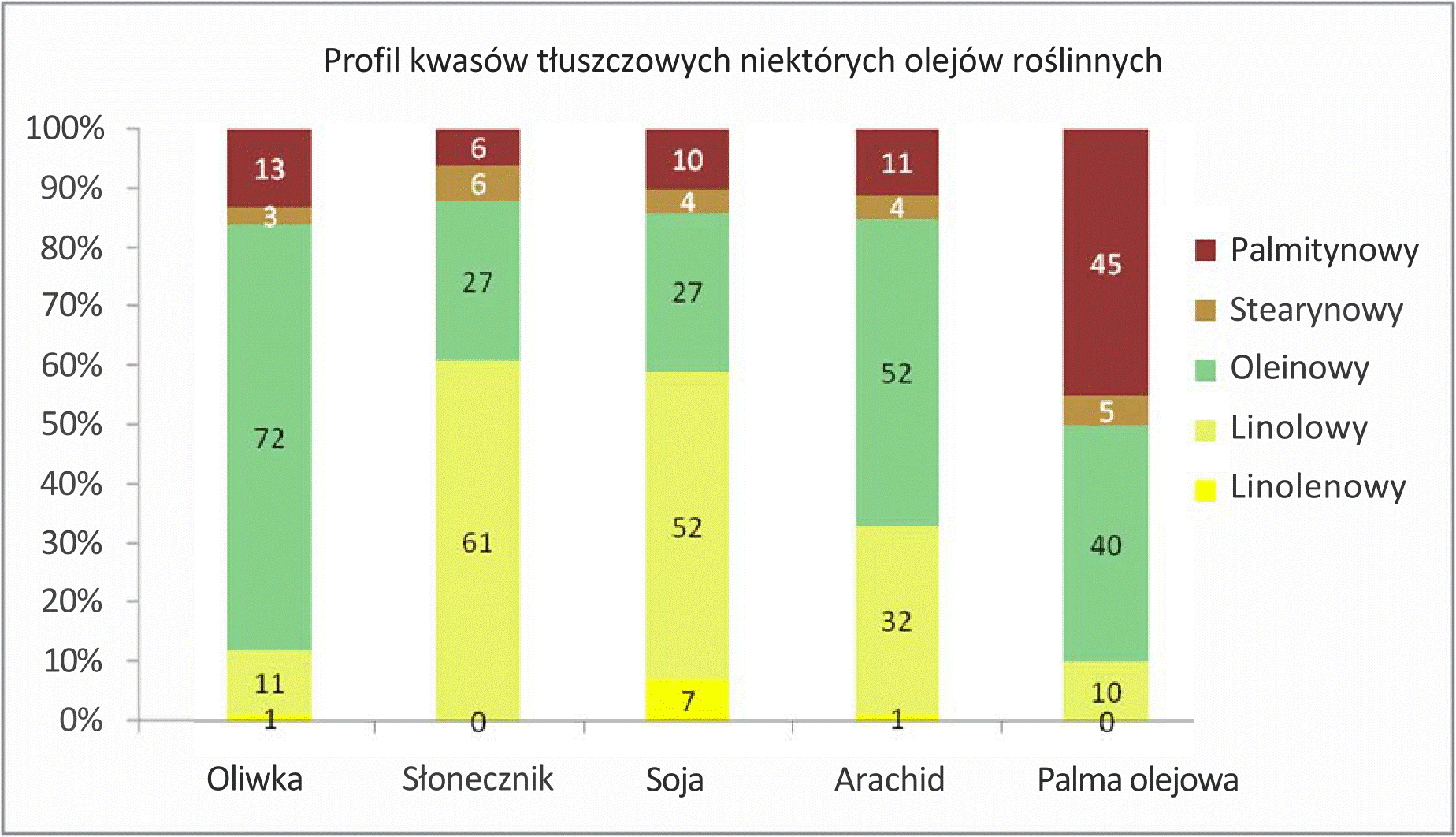 Kwasy tłuszczowe z niektórych olejów roślinnych